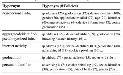 图2.7 PoliGraph 中关于全局数据本体的不同定义